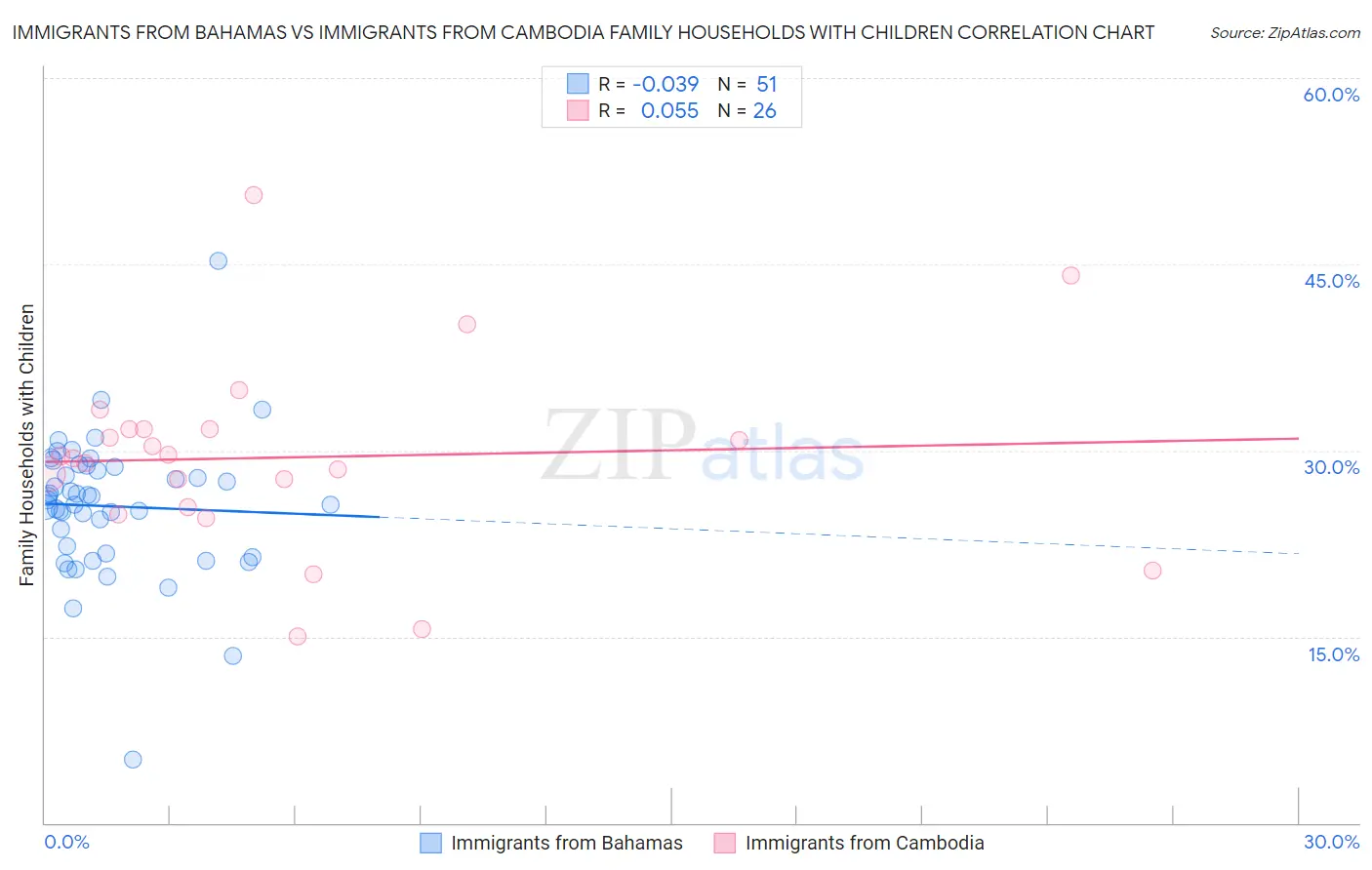 Immigrants from Bahamas vs Immigrants from Cambodia Family Households with Children