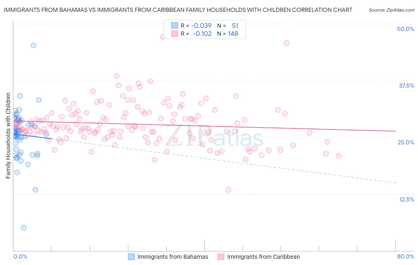 Immigrants from Bahamas vs Immigrants from Caribbean Family Households with Children