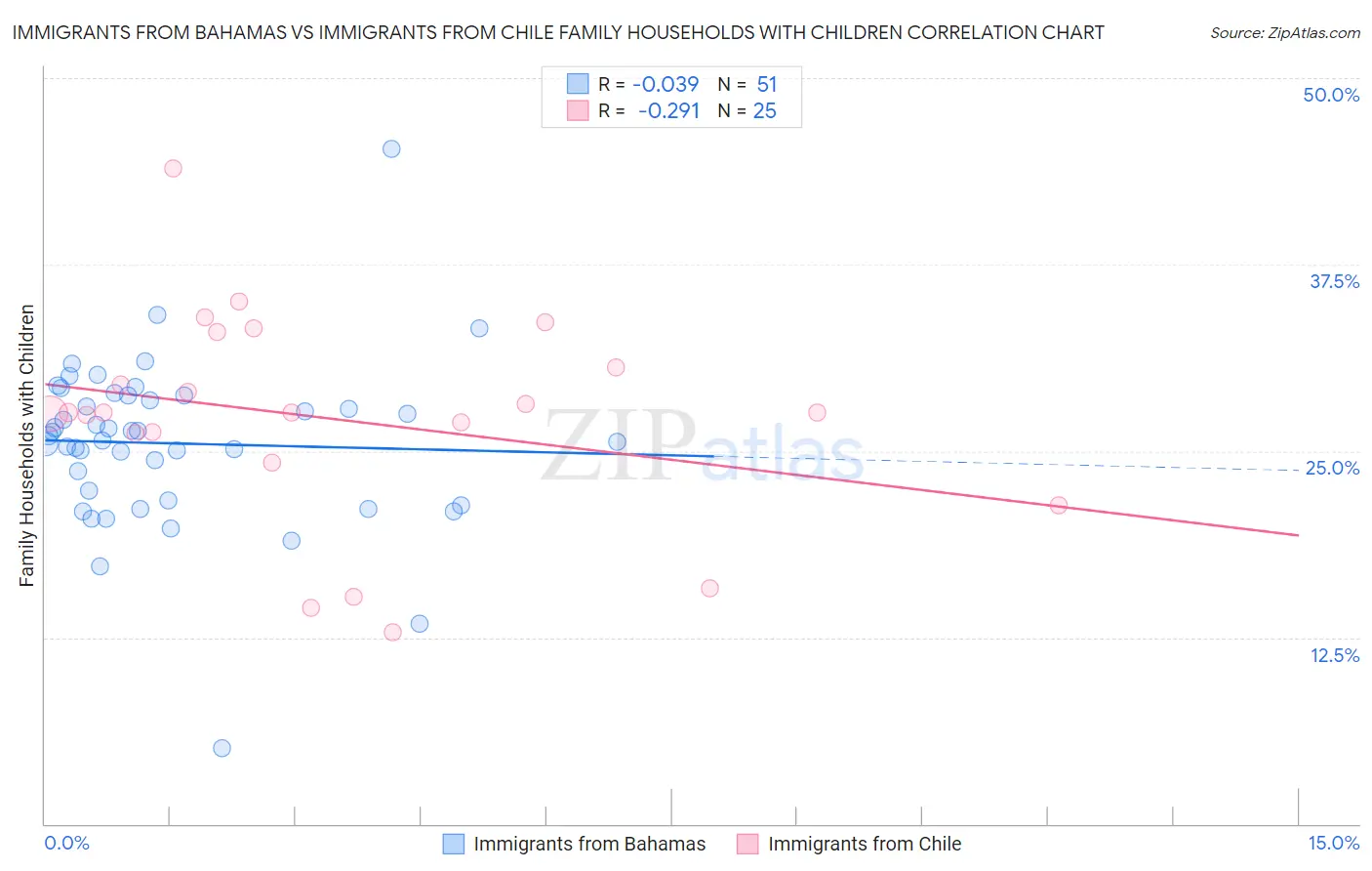 Immigrants from Bahamas vs Immigrants from Chile Family Households with Children