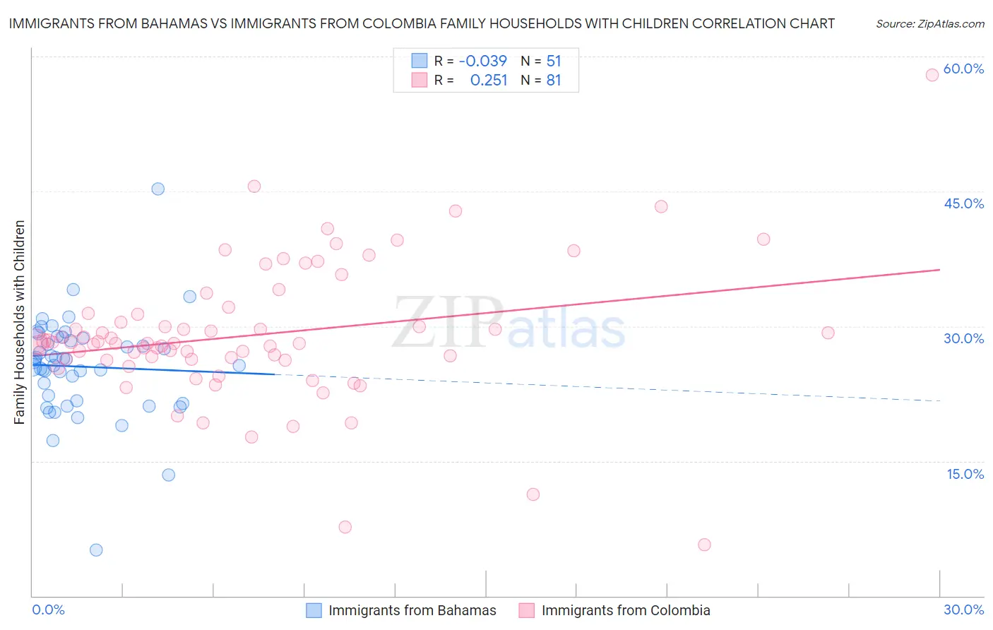 Immigrants from Bahamas vs Immigrants from Colombia Family Households with Children