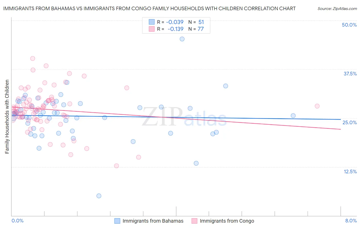 Immigrants from Bahamas vs Immigrants from Congo Family Households with Children