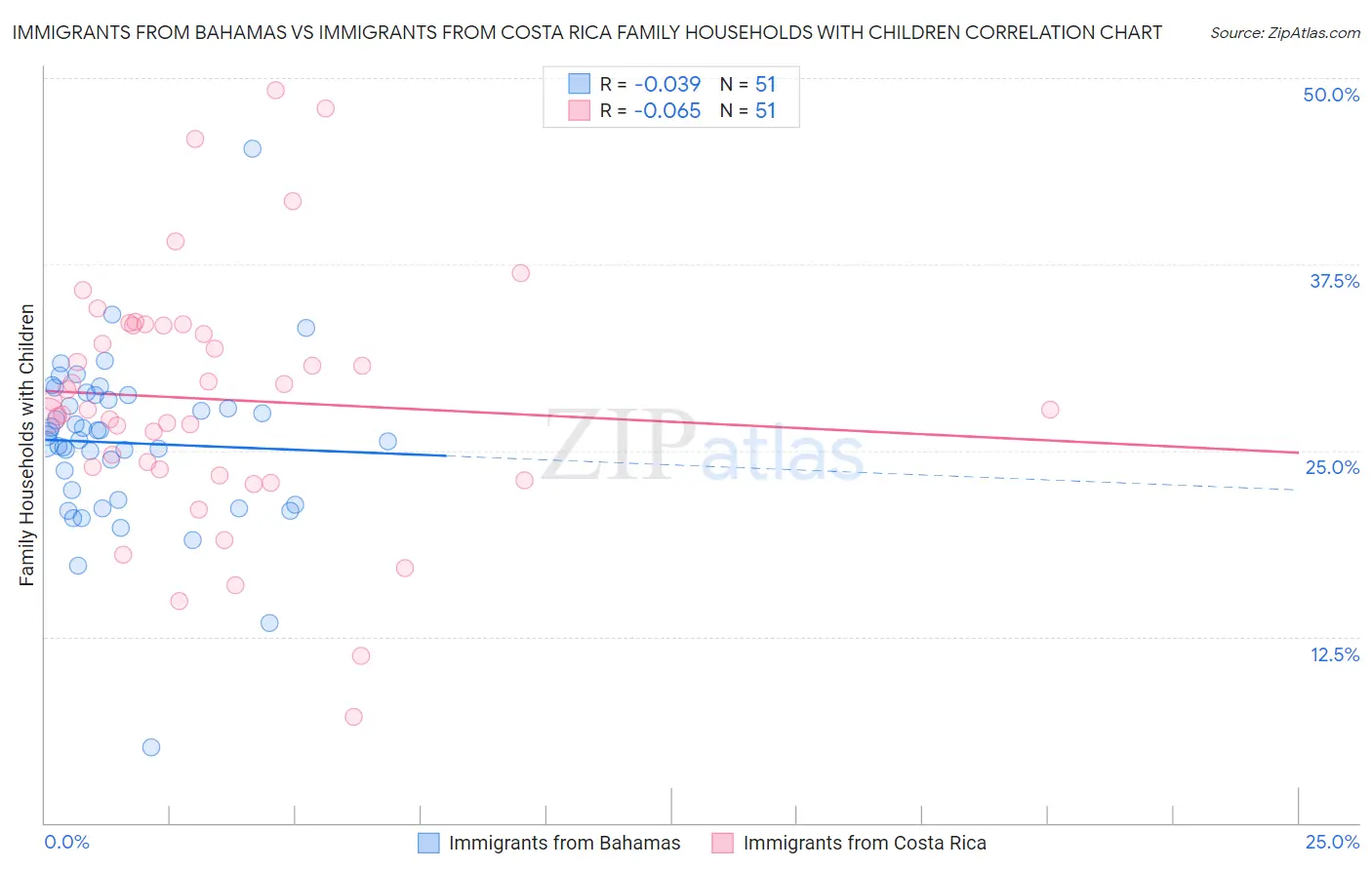 Immigrants from Bahamas vs Immigrants from Costa Rica Family Households with Children