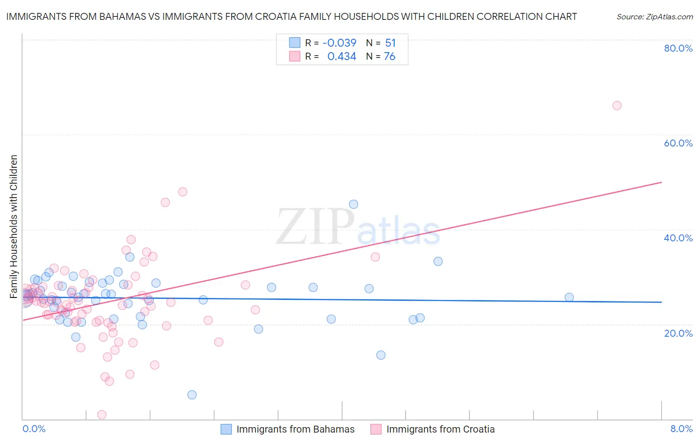 Immigrants from Bahamas vs Immigrants from Croatia Family Households with Children