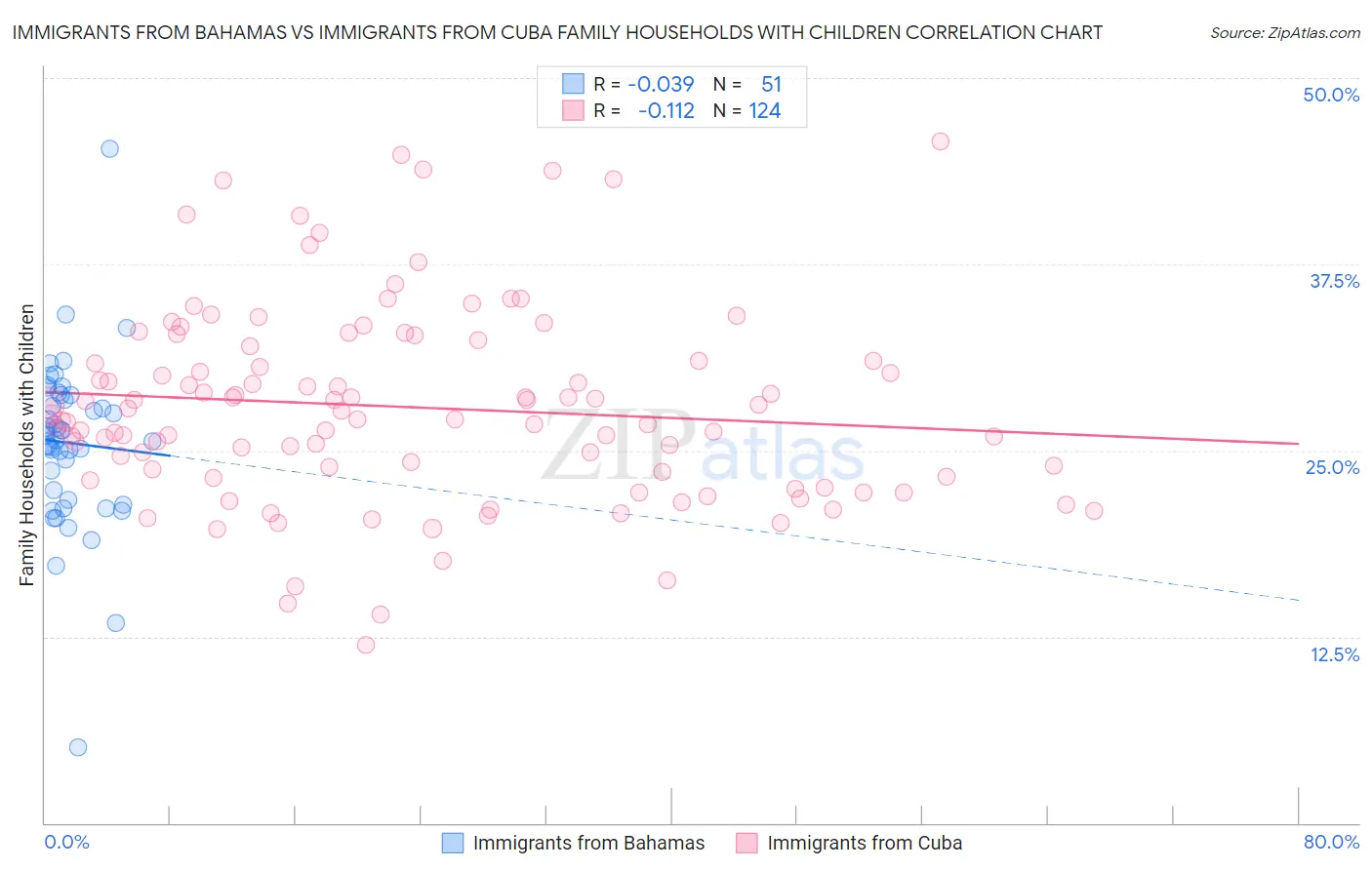 Immigrants from Bahamas vs Immigrants from Cuba Family Households with Children