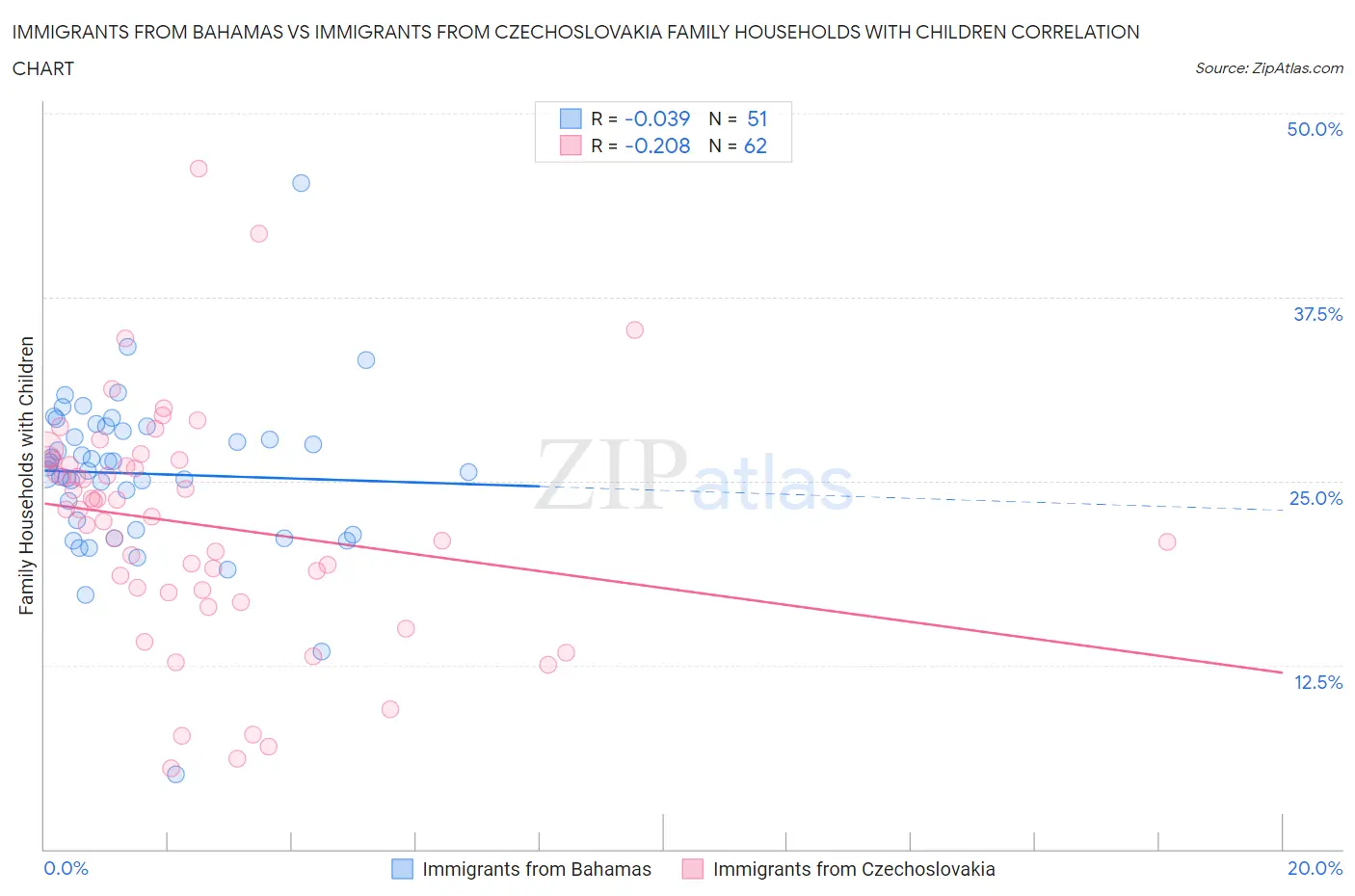 Immigrants from Bahamas vs Immigrants from Czechoslovakia Family Households with Children