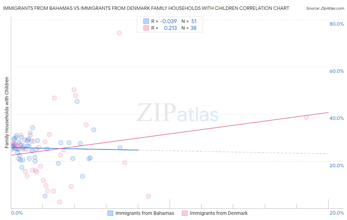 Immigrants from Bahamas vs Immigrants from Denmark Family Households with Children
