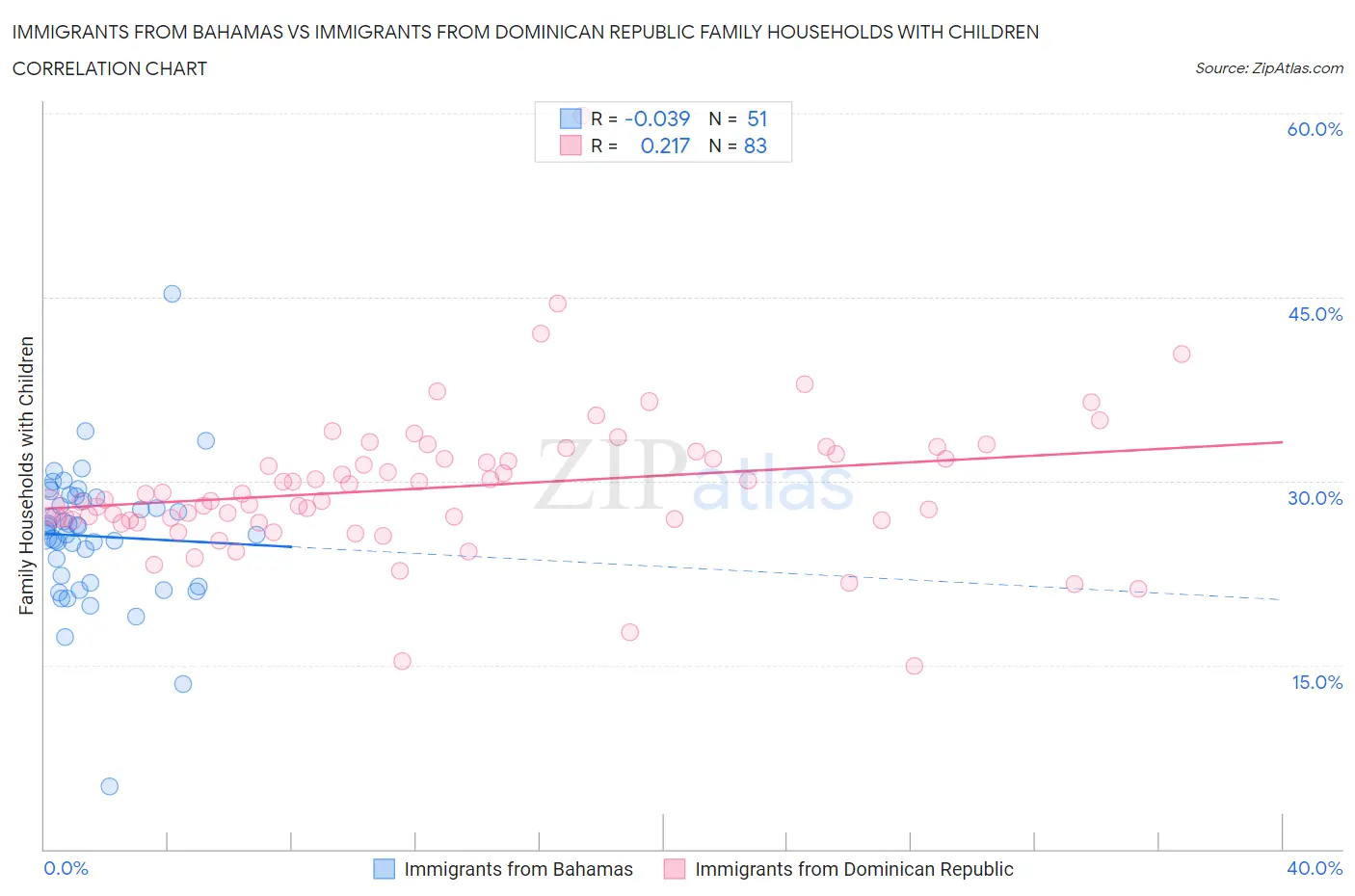 Immigrants from Bahamas vs Immigrants from Dominican Republic Family Households with Children