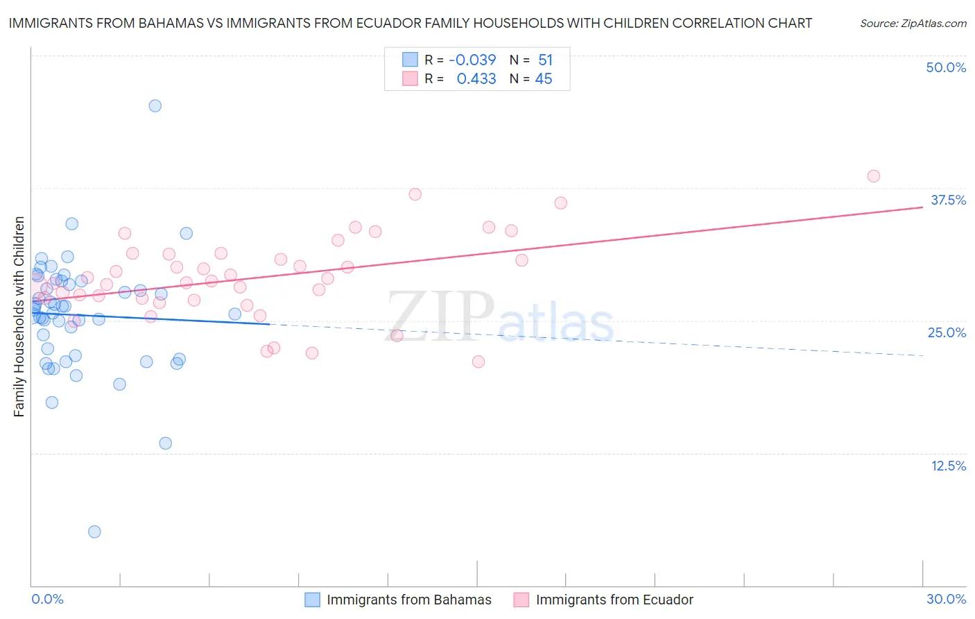 Immigrants from Bahamas vs Immigrants from Ecuador Family Households with Children
