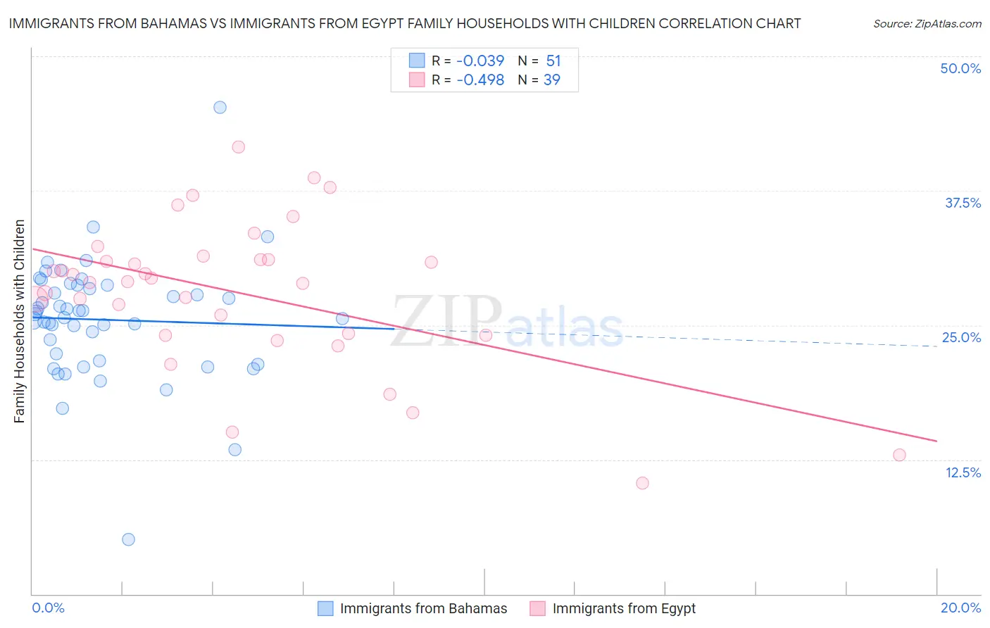 Immigrants from Bahamas vs Immigrants from Egypt Family Households with Children
