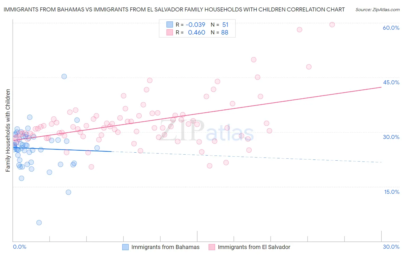 Immigrants from Bahamas vs Immigrants from El Salvador Family Households with Children