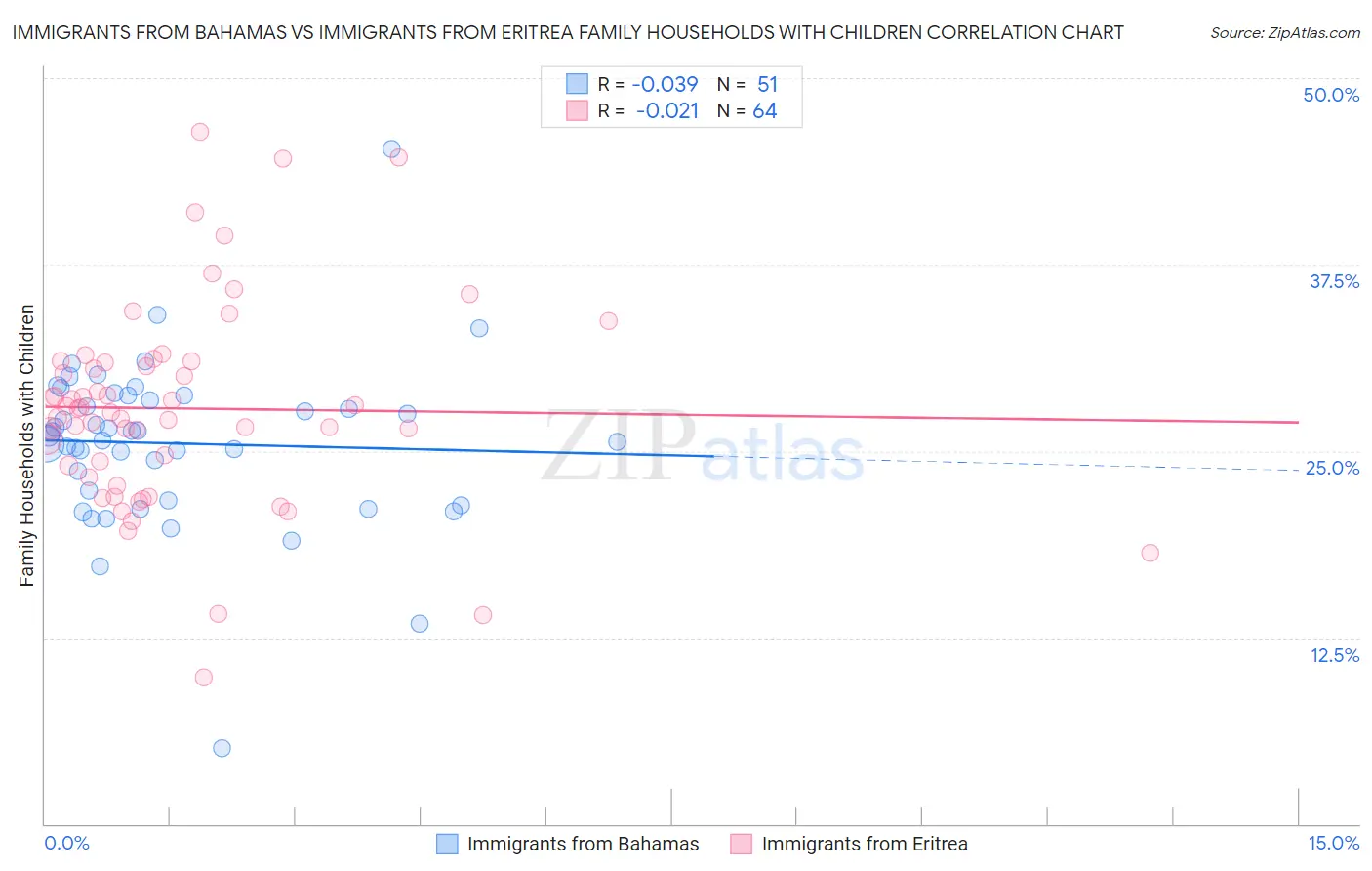 Immigrants from Bahamas vs Immigrants from Eritrea Family Households with Children