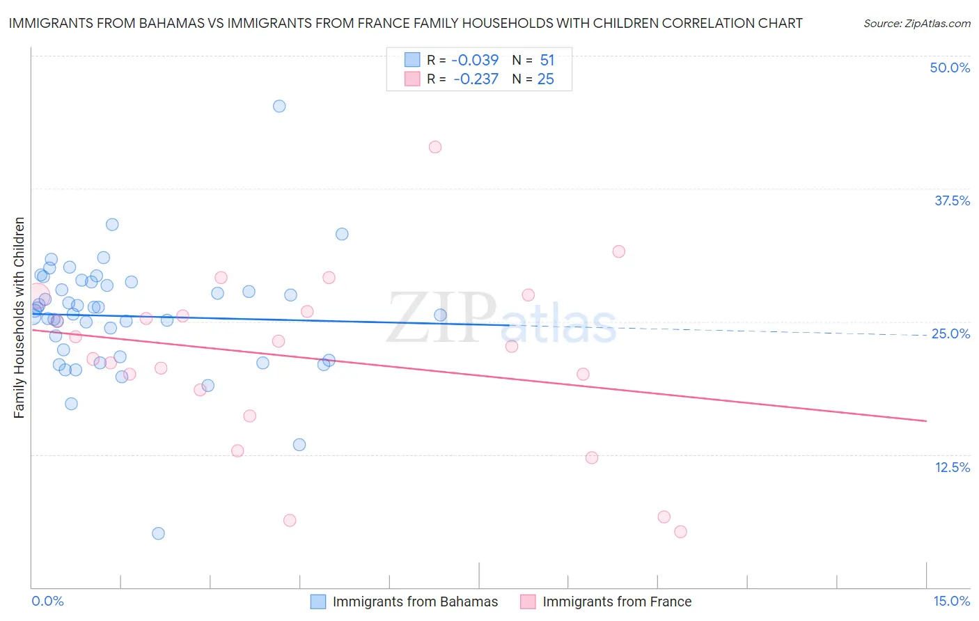 Immigrants from Bahamas vs Immigrants from France Family Households with Children
