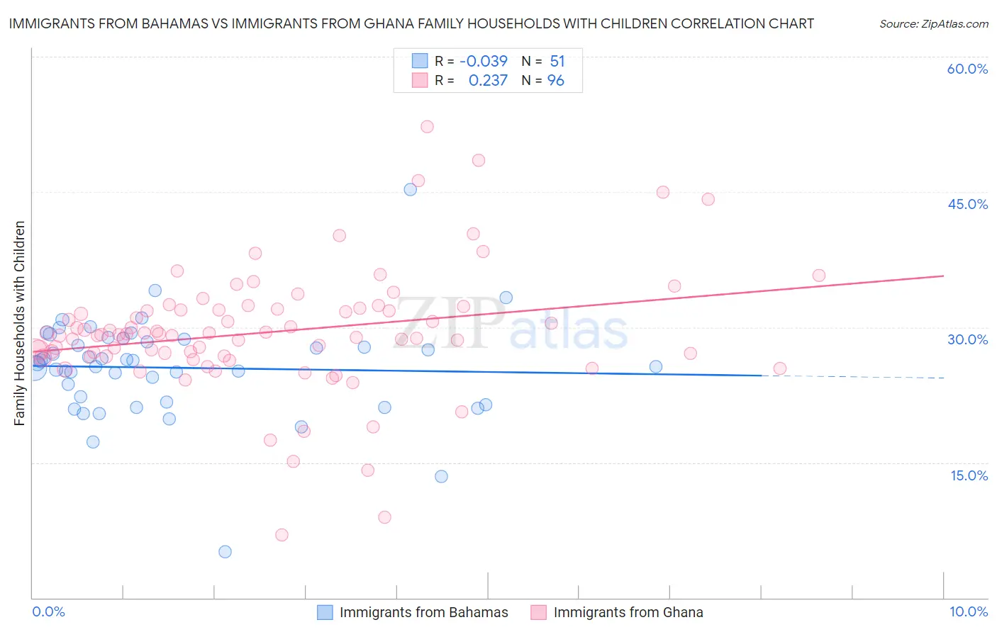 Immigrants from Bahamas vs Immigrants from Ghana Family Households with Children