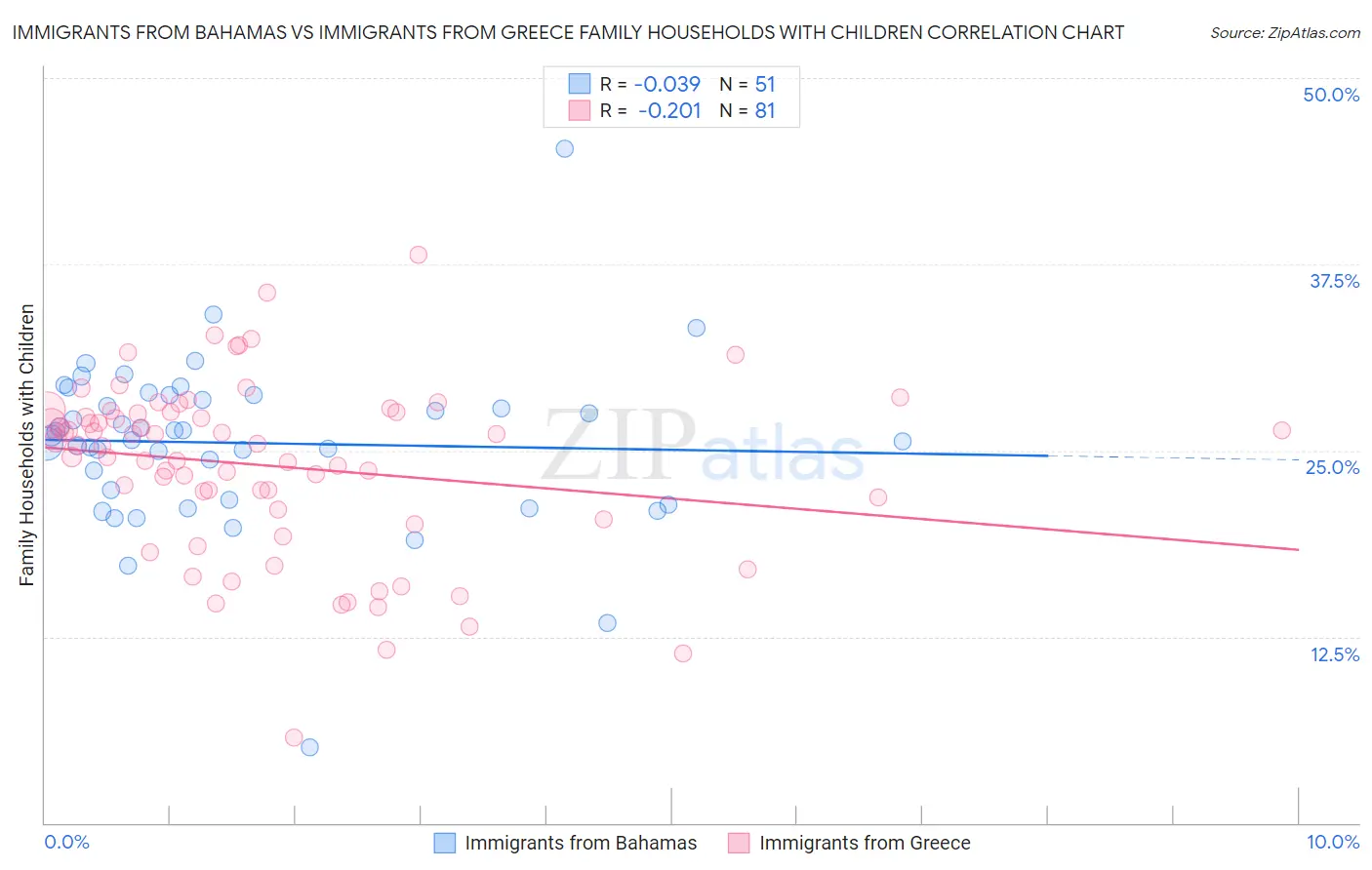 Immigrants from Bahamas vs Immigrants from Greece Family Households with Children