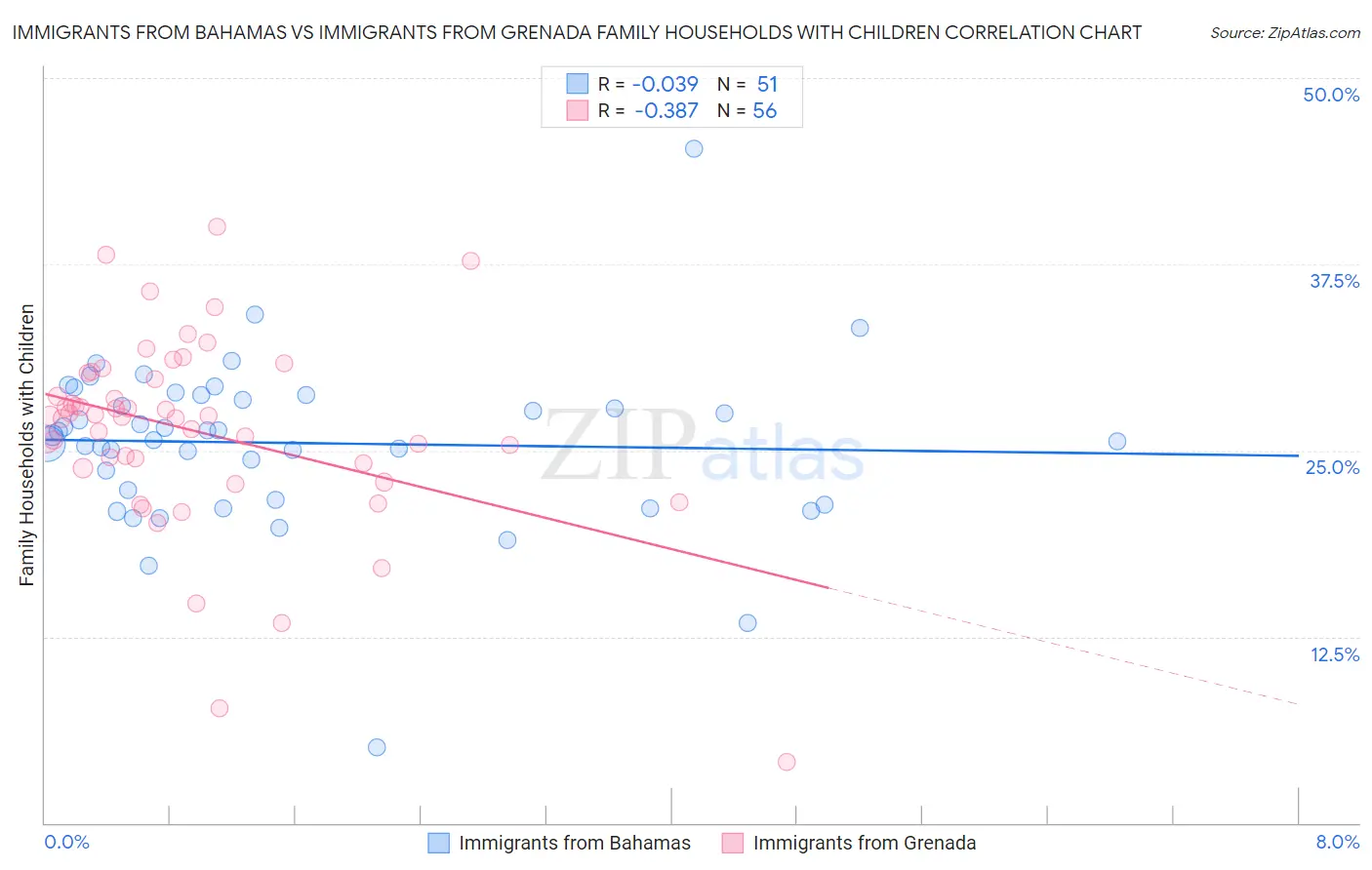 Immigrants from Bahamas vs Immigrants from Grenada Family Households with Children