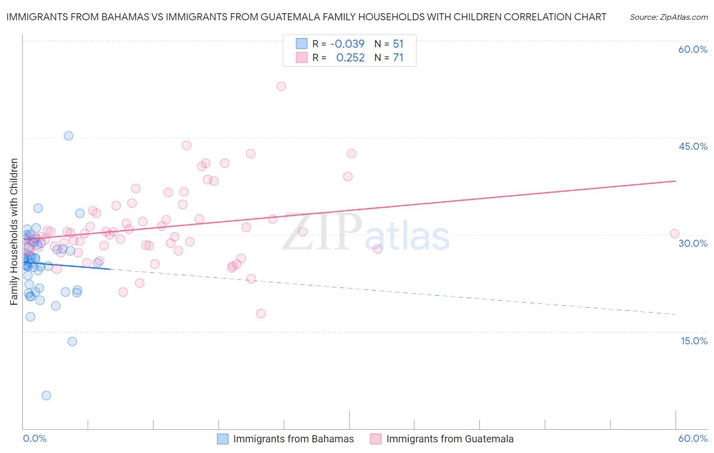 Immigrants from Bahamas vs Immigrants from Guatemala Family Households with Children