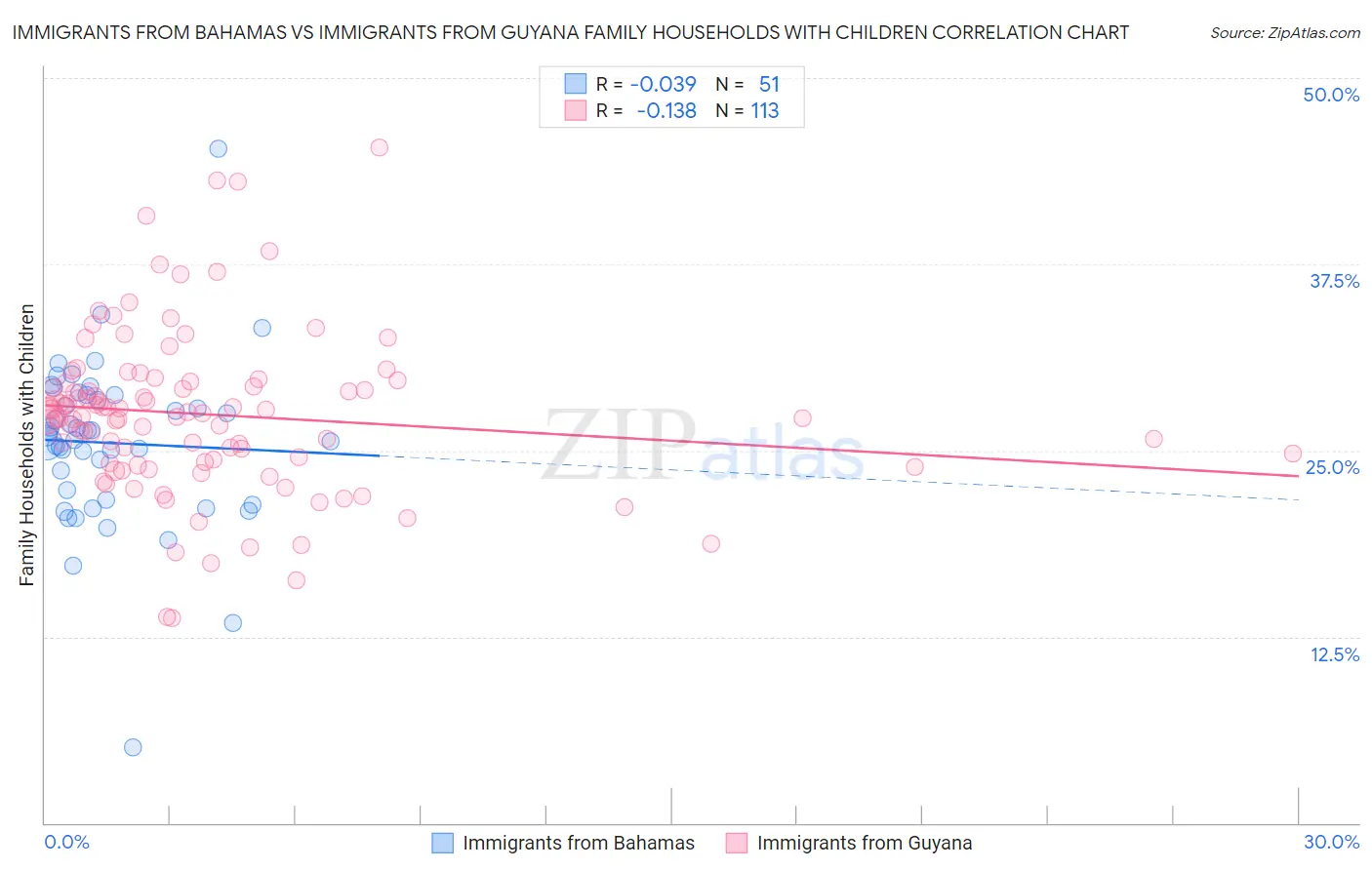 Immigrants from Bahamas vs Immigrants from Guyana Family Households with Children