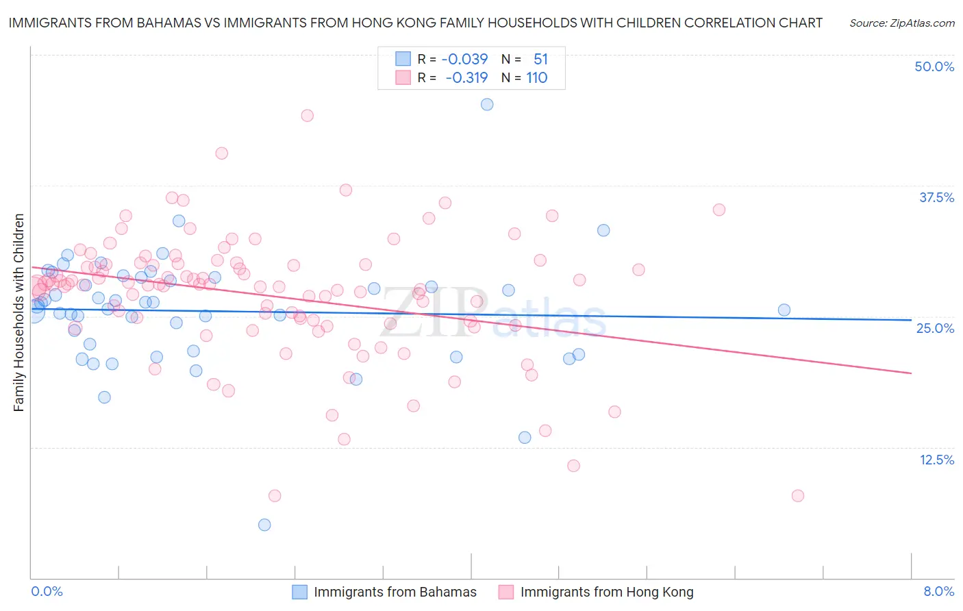 Immigrants from Bahamas vs Immigrants from Hong Kong Family Households with Children