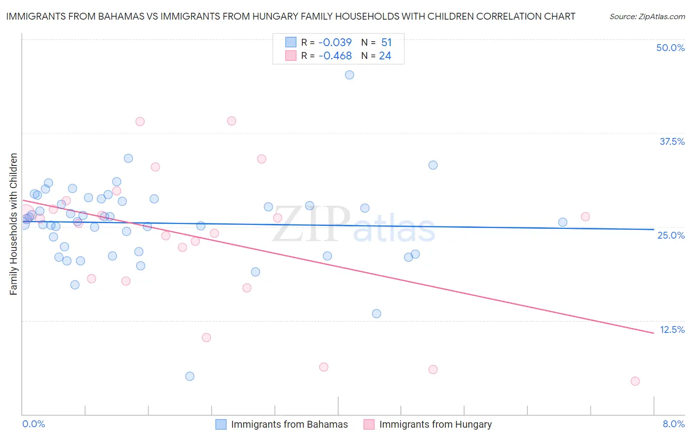 Immigrants from Bahamas vs Immigrants from Hungary Family Households with Children
