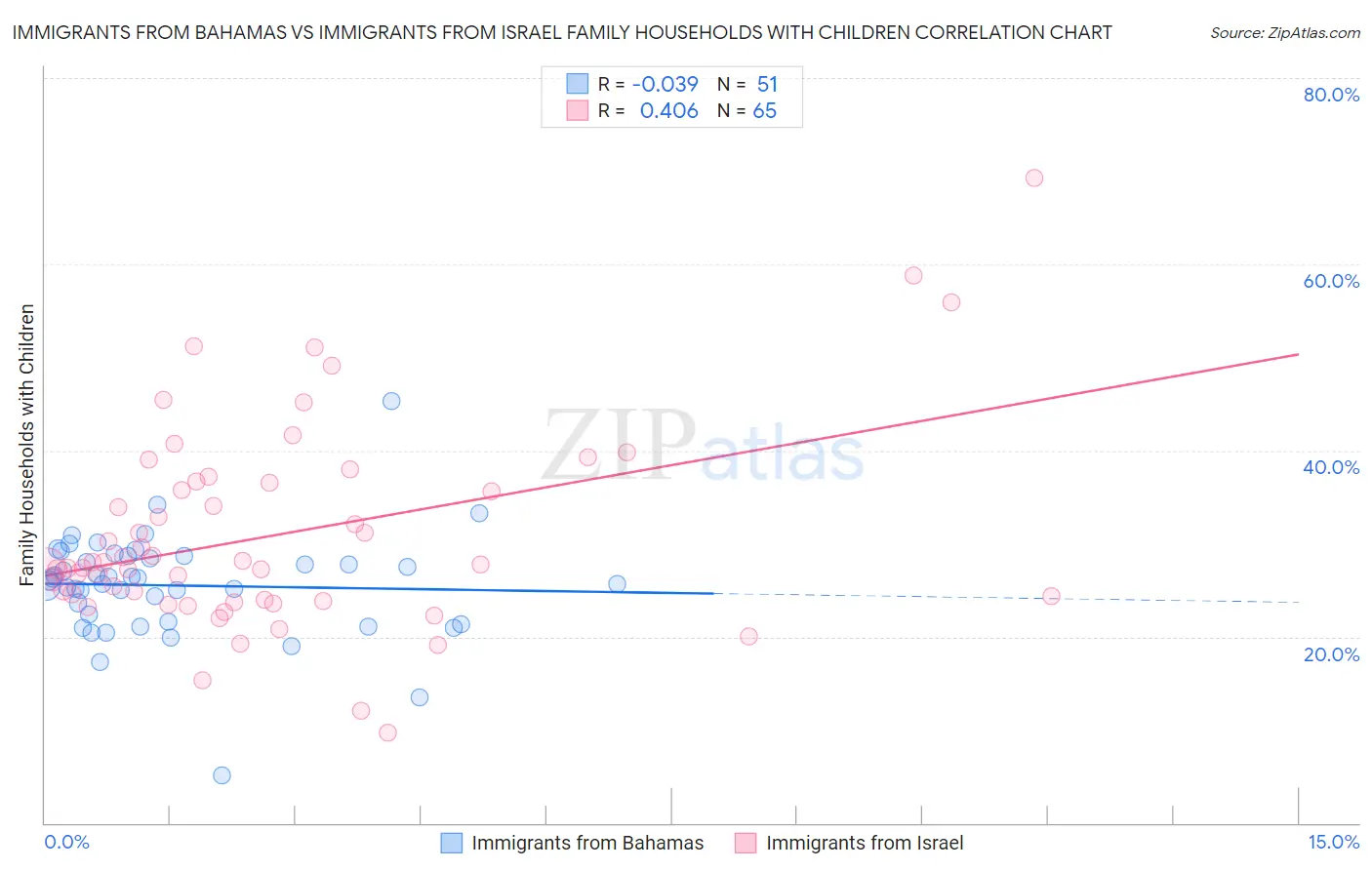 Immigrants from Bahamas vs Immigrants from Israel Family Households with Children
