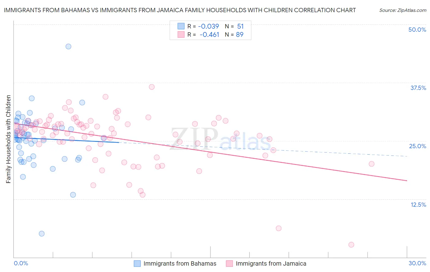 Immigrants from Bahamas vs Immigrants from Jamaica Family Households with Children