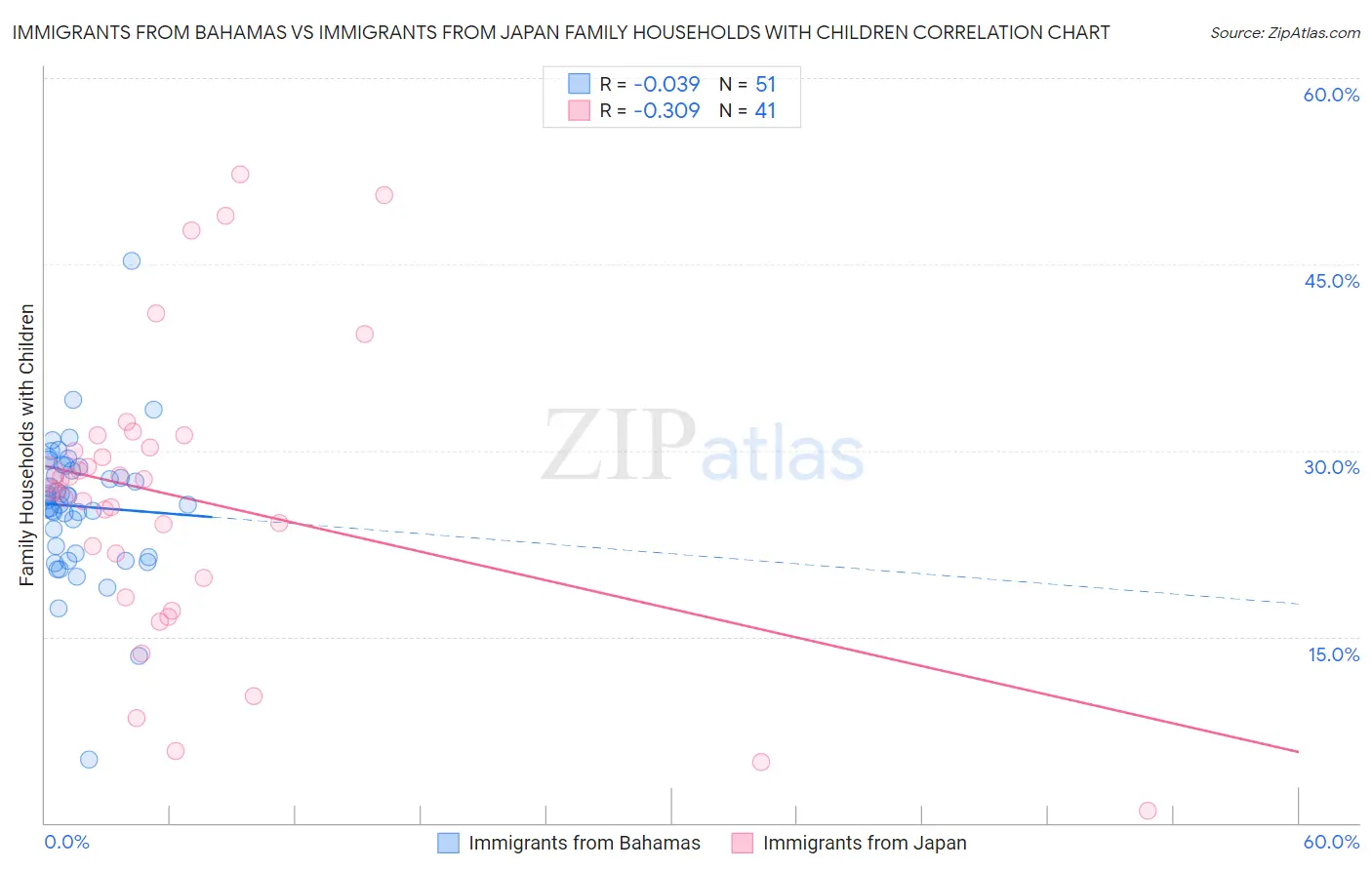 Immigrants from Bahamas vs Immigrants from Japan Family Households with Children