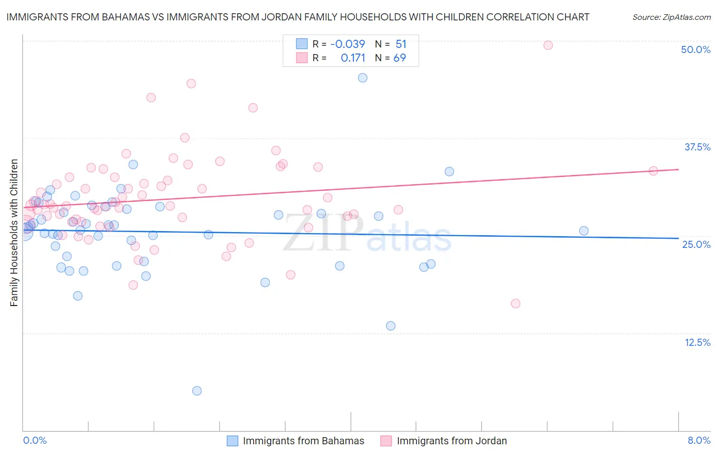 Immigrants from Bahamas vs Immigrants from Jordan Family Households with Children
