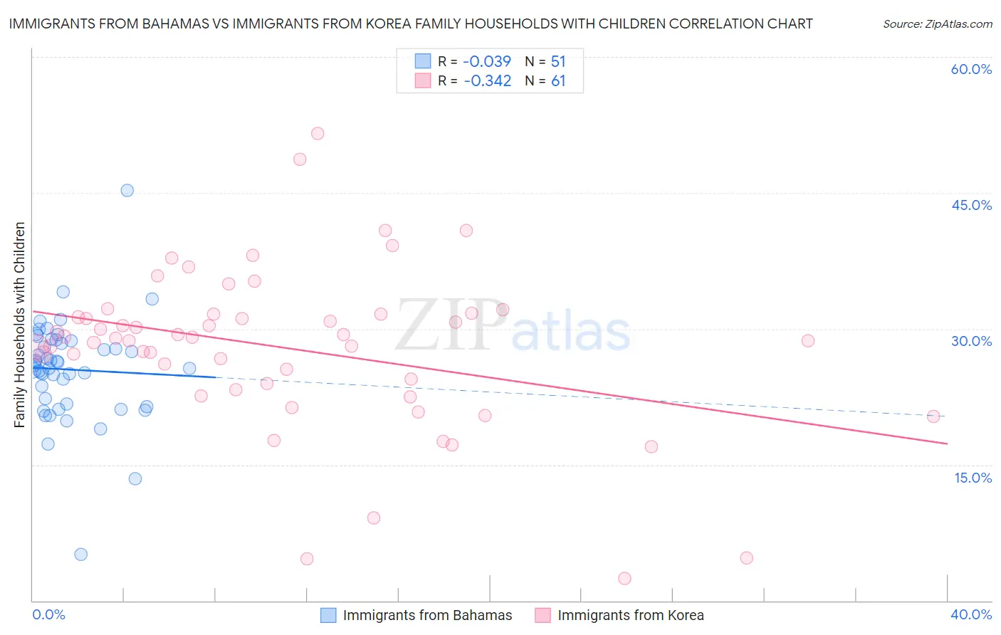 Immigrants from Bahamas vs Immigrants from Korea Family Households with Children