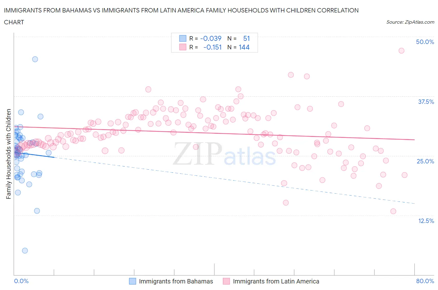 Immigrants from Bahamas vs Immigrants from Latin America Family Households with Children