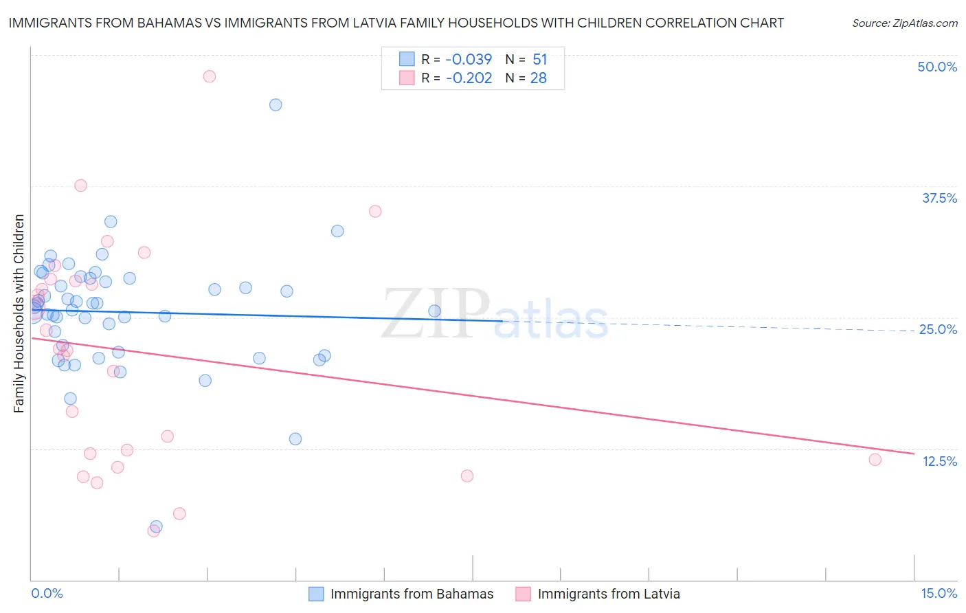 Immigrants from Bahamas vs Immigrants from Latvia Family Households with Children