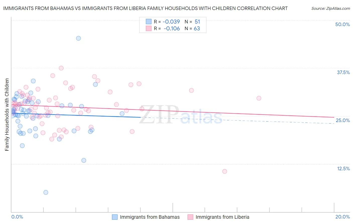Immigrants from Bahamas vs Immigrants from Liberia Family Households with Children