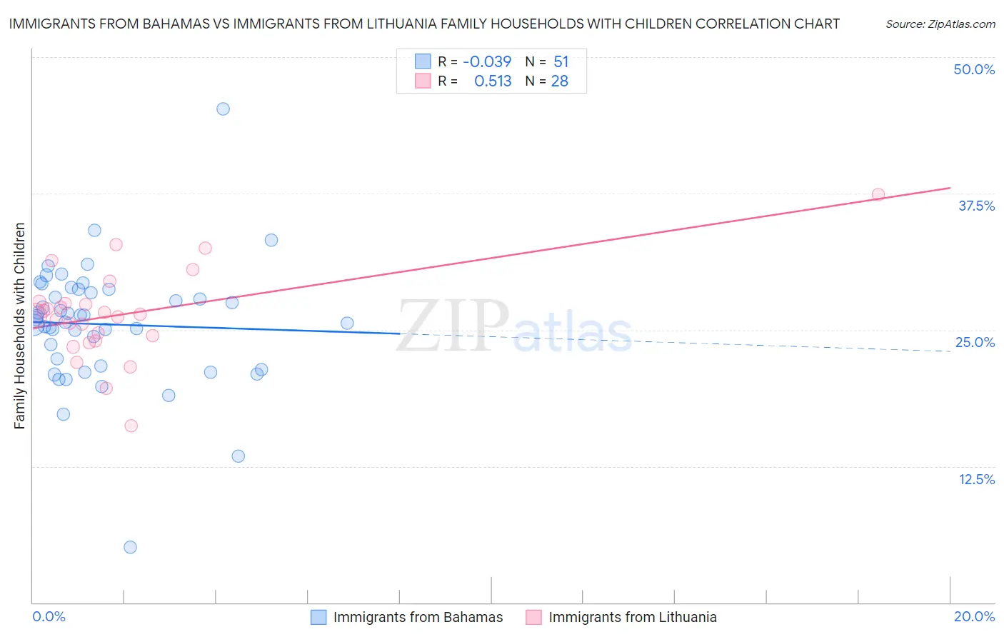 Immigrants from Bahamas vs Immigrants from Lithuania Family Households with Children