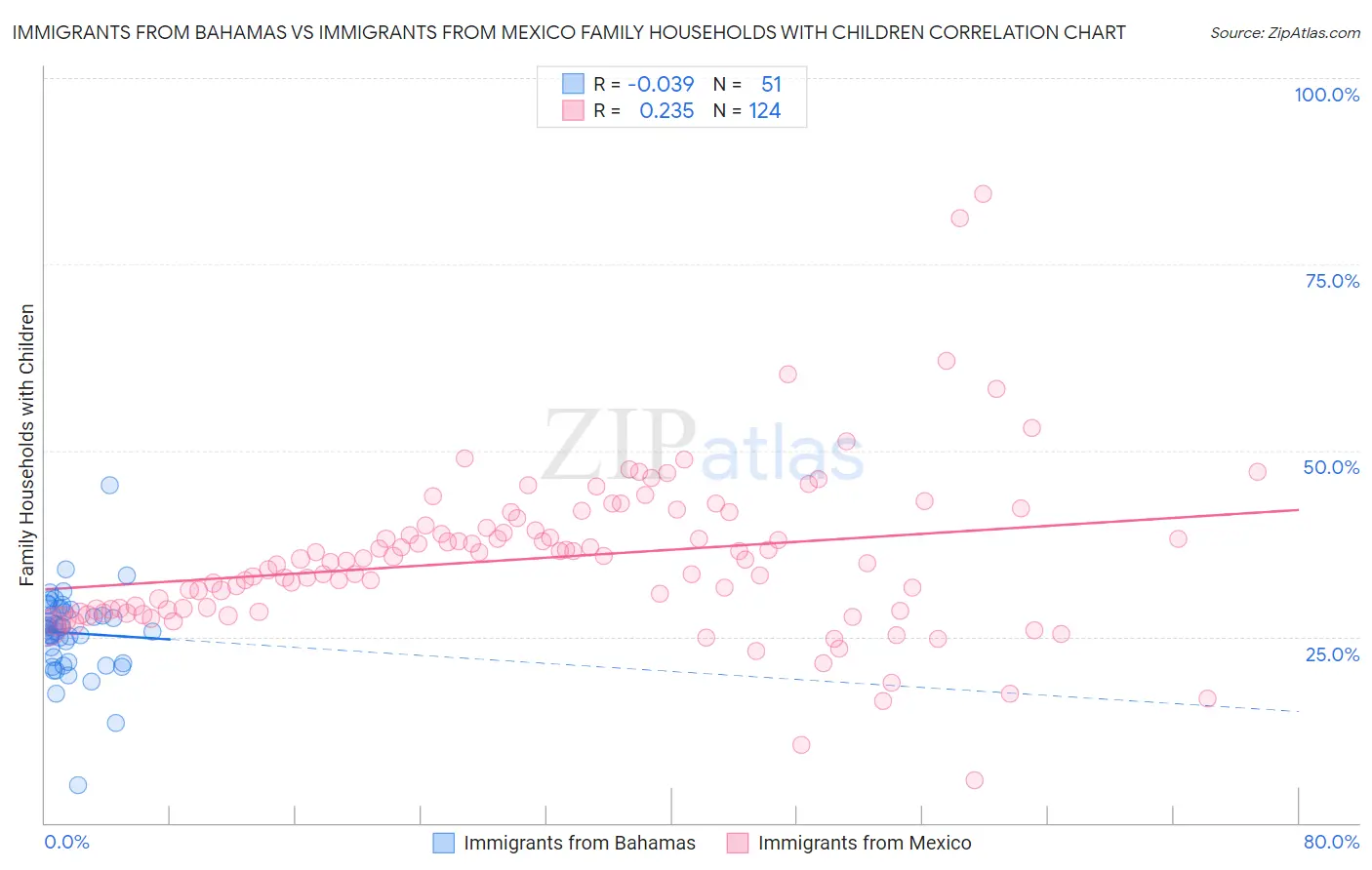 Immigrants from Bahamas vs Immigrants from Mexico Family Households with Children