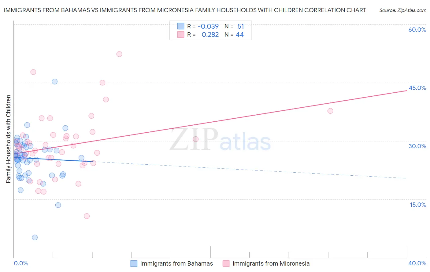 Immigrants from Bahamas vs Immigrants from Micronesia Family Households with Children