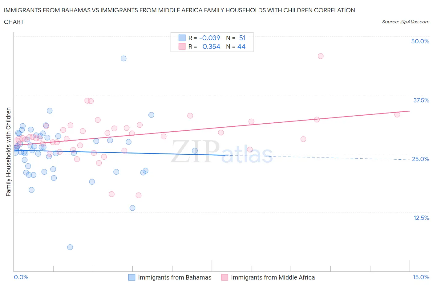 Immigrants from Bahamas vs Immigrants from Middle Africa Family Households with Children