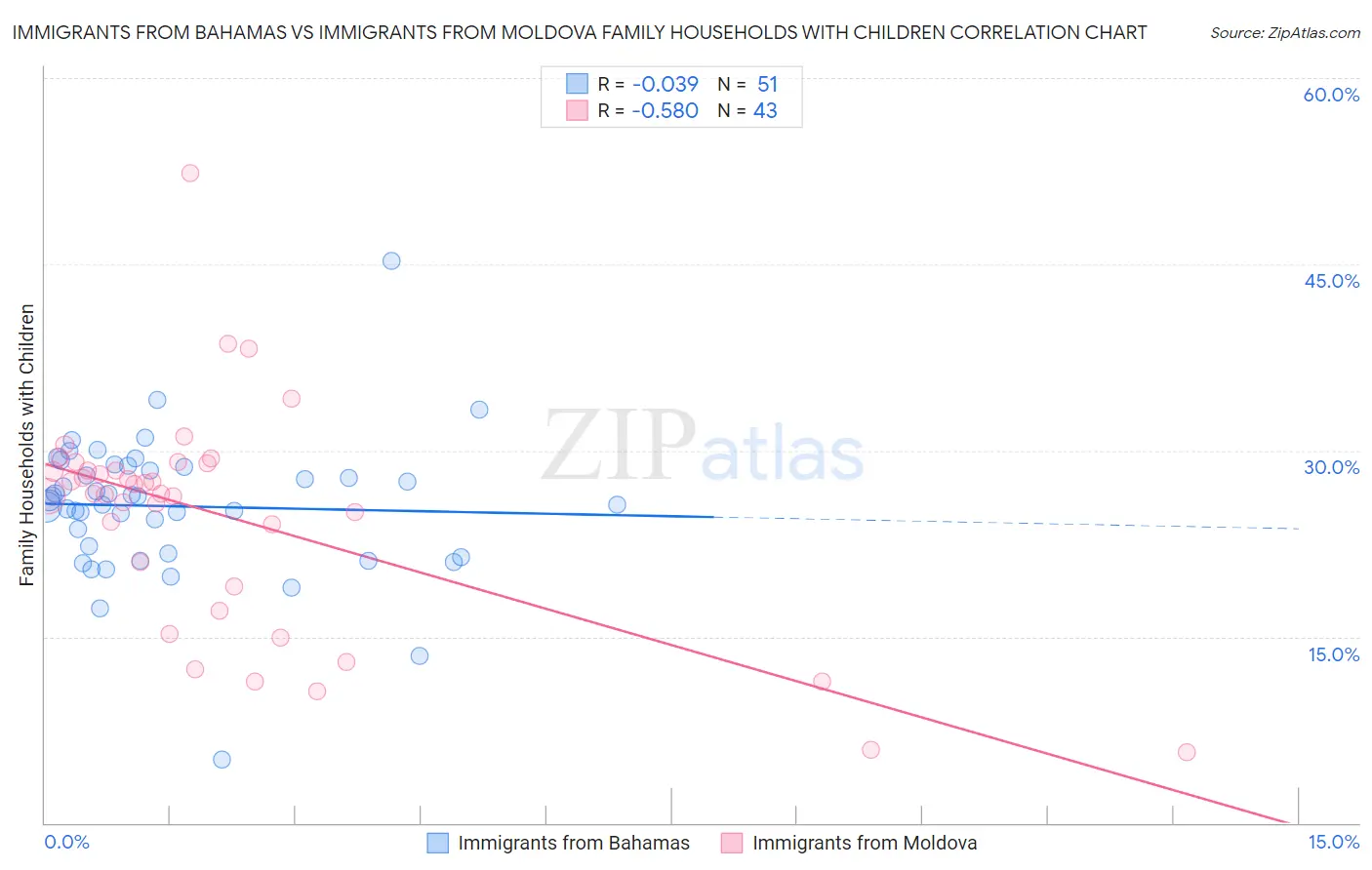 Immigrants from Bahamas vs Immigrants from Moldova Family Households with Children
