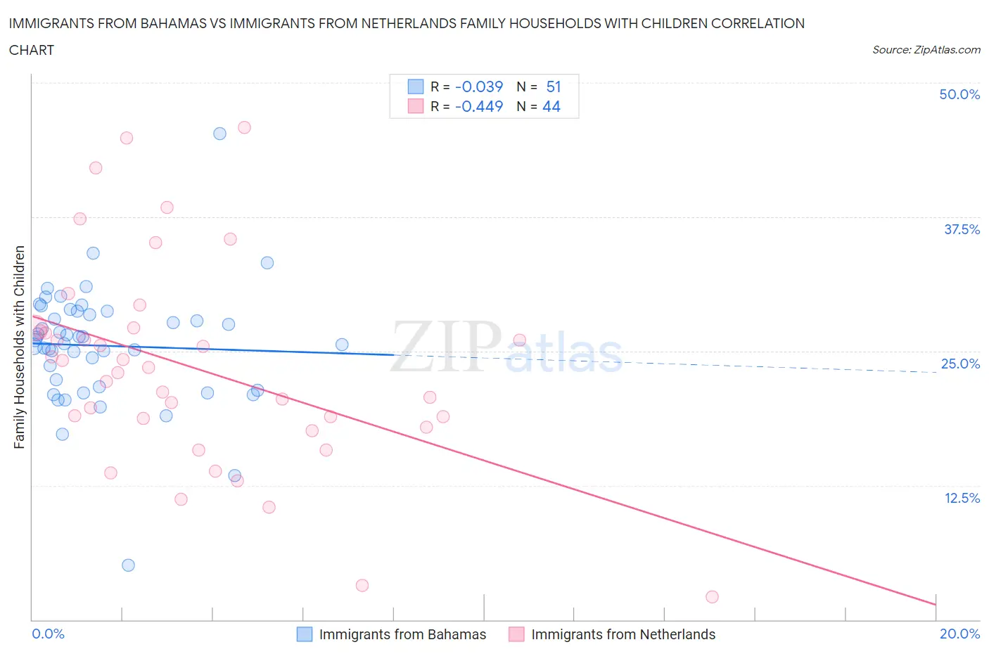 Immigrants from Bahamas vs Immigrants from Netherlands Family Households with Children