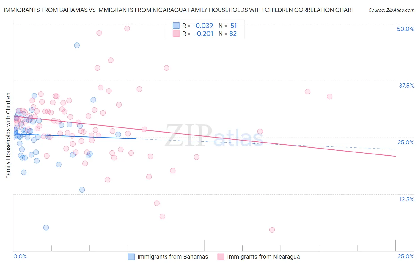 Immigrants from Bahamas vs Immigrants from Nicaragua Family Households with Children
