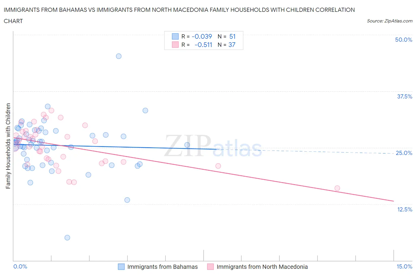 Immigrants from Bahamas vs Immigrants from North Macedonia Family Households with Children