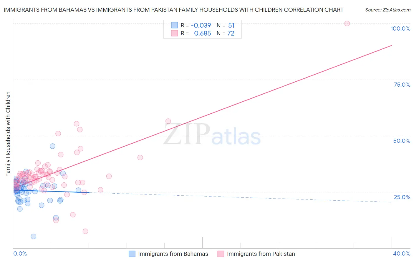 Immigrants from Bahamas vs Immigrants from Pakistan Family Households with Children