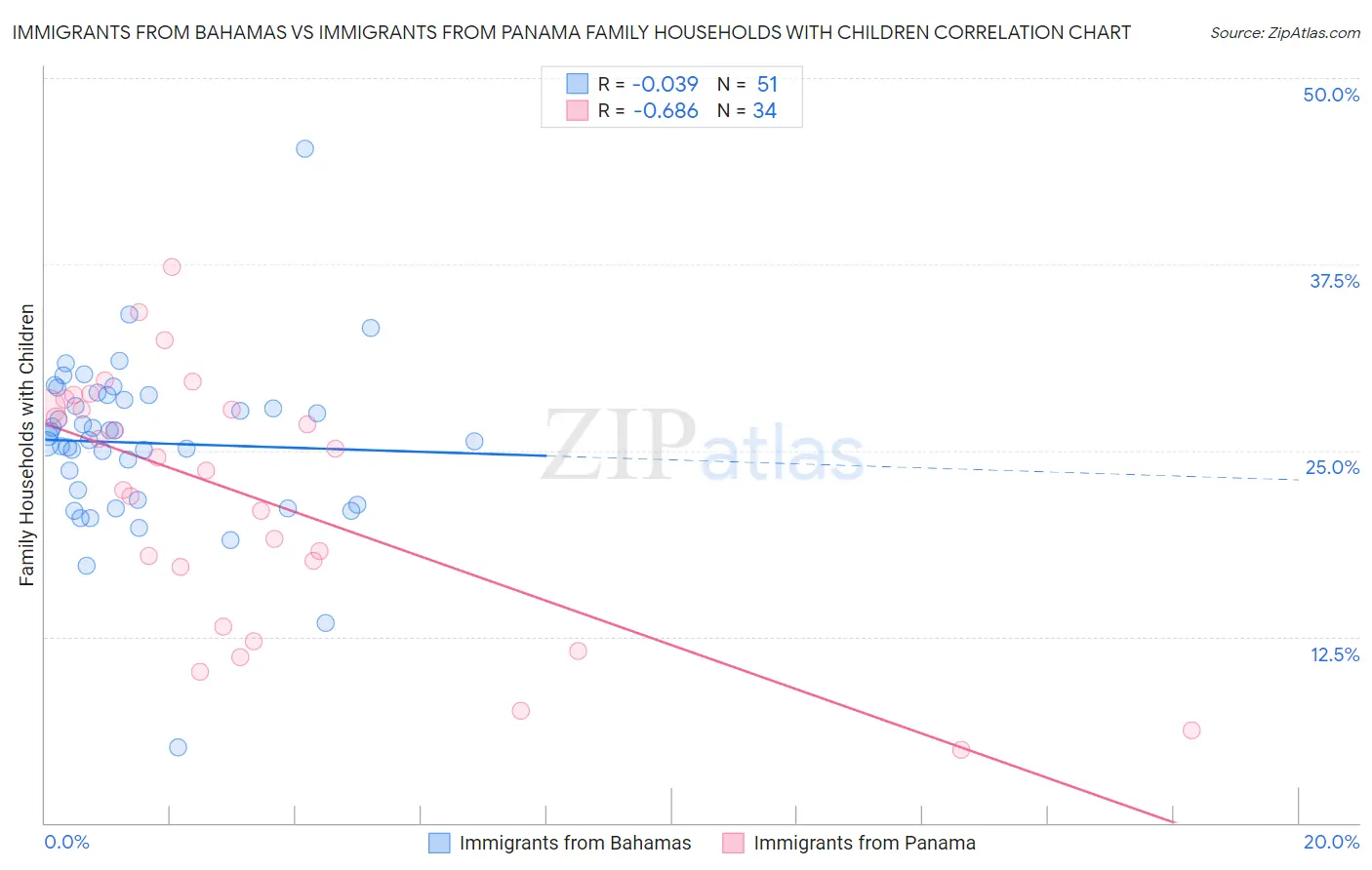Immigrants from Bahamas vs Immigrants from Panama Family Households with Children