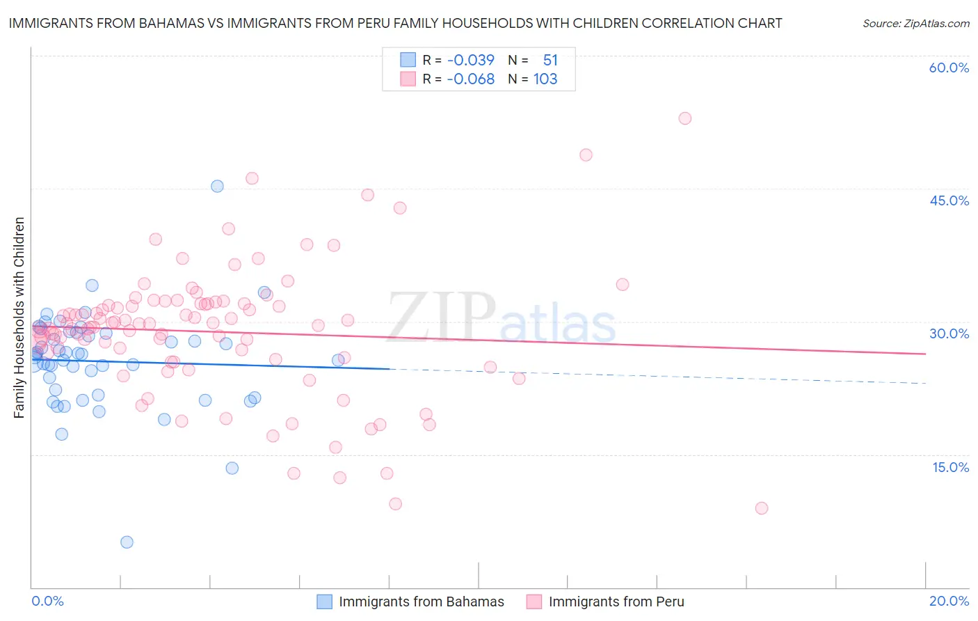 Immigrants from Bahamas vs Immigrants from Peru Family Households with Children