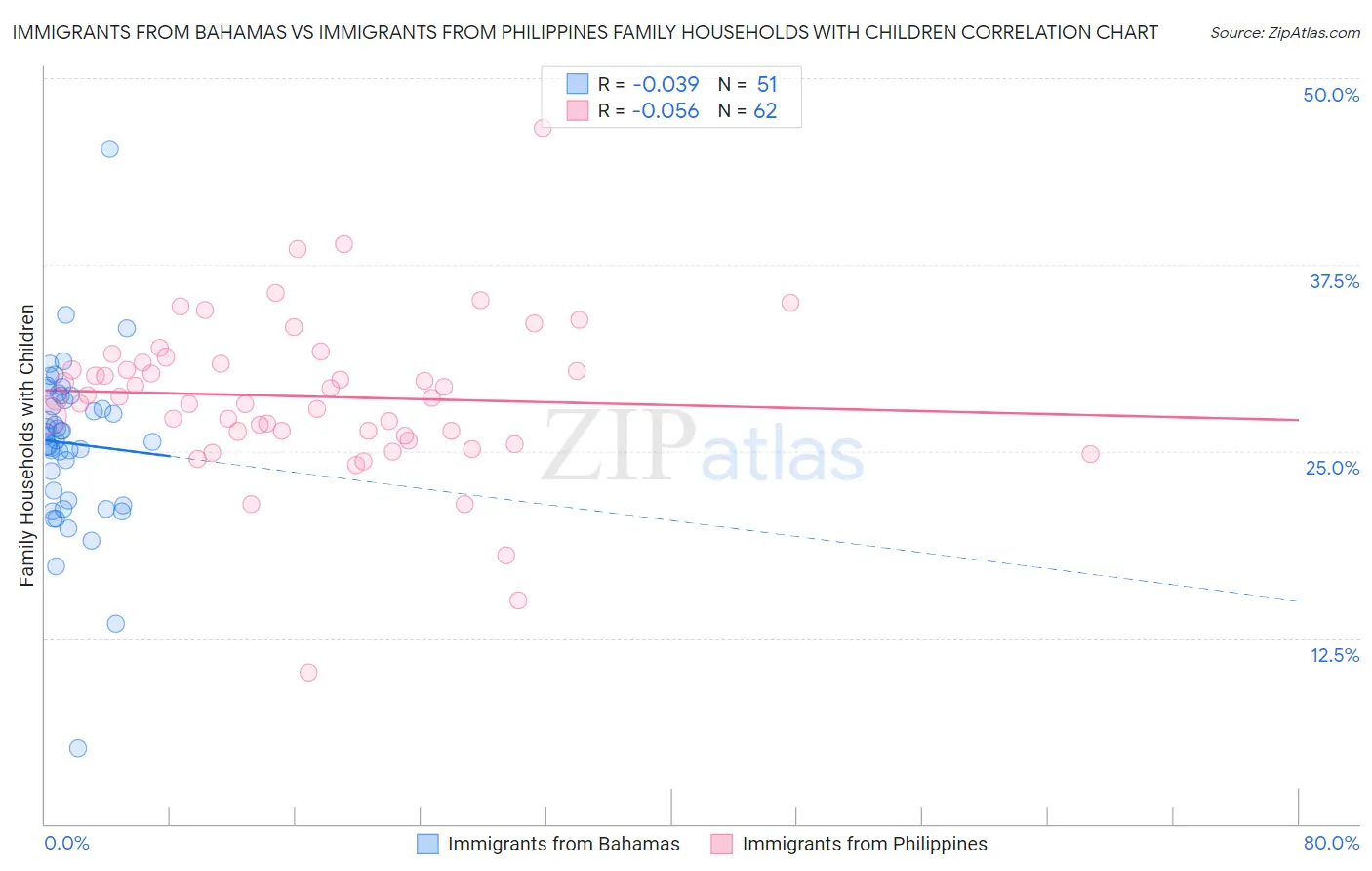 Immigrants from Bahamas vs Immigrants from Philippines Family Households with Children