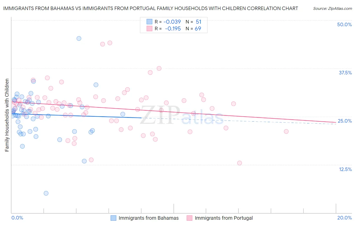 Immigrants from Bahamas vs Immigrants from Portugal Family Households with Children