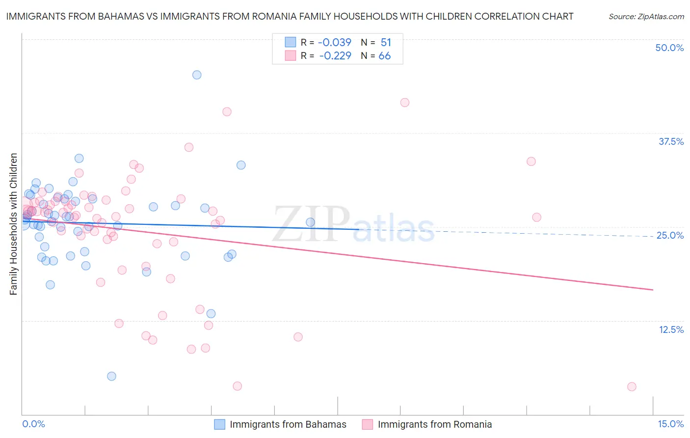 Immigrants from Bahamas vs Immigrants from Romania Family Households with Children