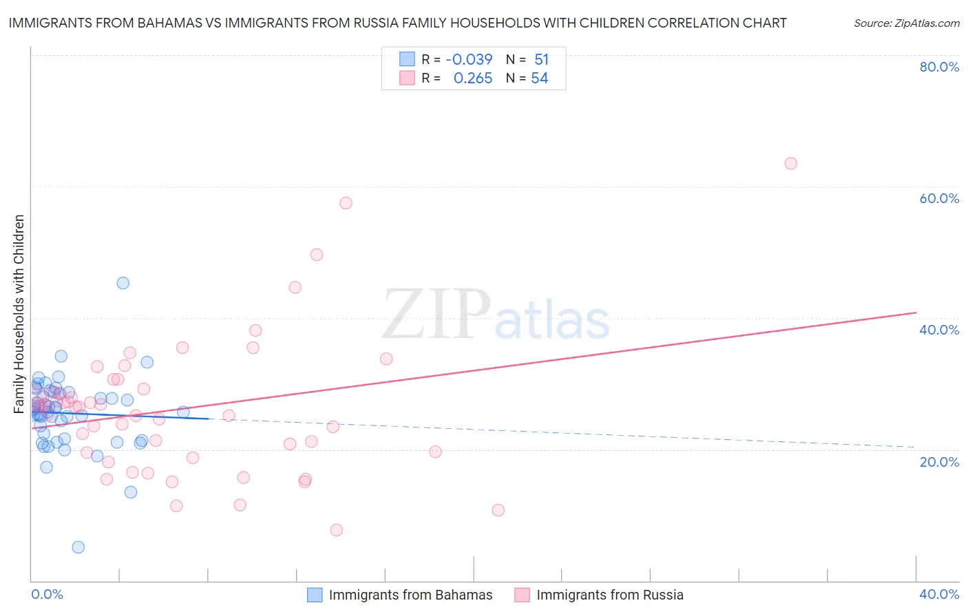 Immigrants from Bahamas vs Immigrants from Russia Family Households with Children