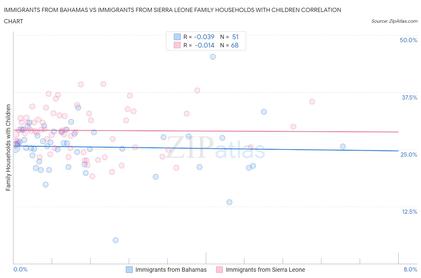 Immigrants from Bahamas vs Immigrants from Sierra Leone Family Households with Children