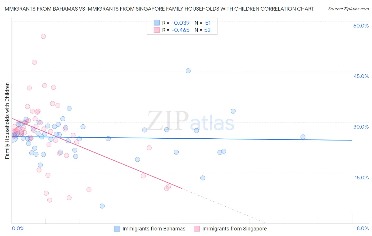 Immigrants from Bahamas vs Immigrants from Singapore Family Households with Children