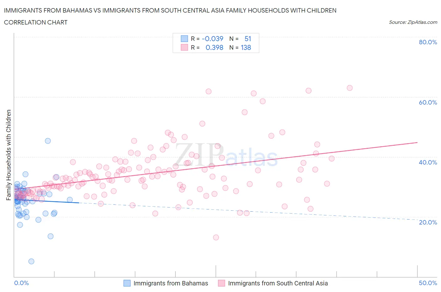 Immigrants from Bahamas vs Immigrants from South Central Asia Family Households with Children