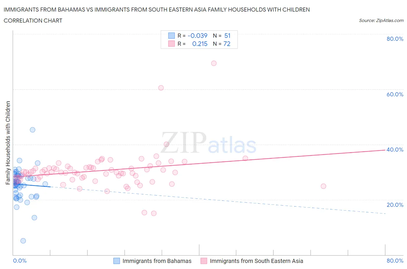Immigrants from Bahamas vs Immigrants from South Eastern Asia Family Households with Children